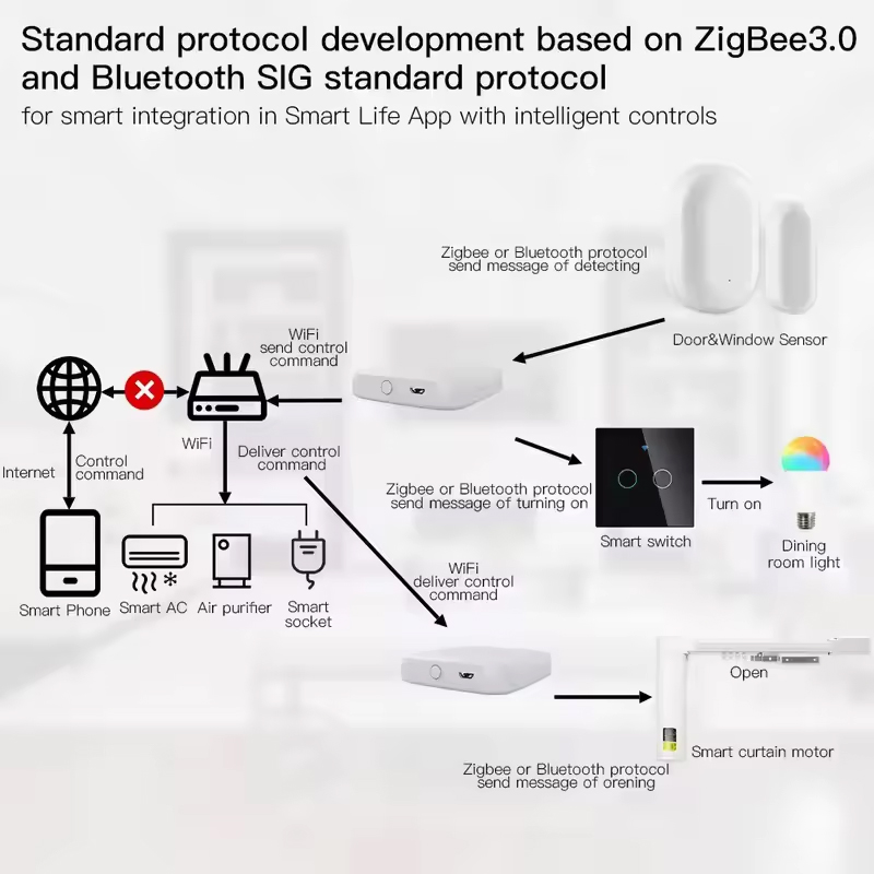 MOES Tuya ZigBee3.0 Smart Hub, - مراجعة Smart Home Full System وسعره