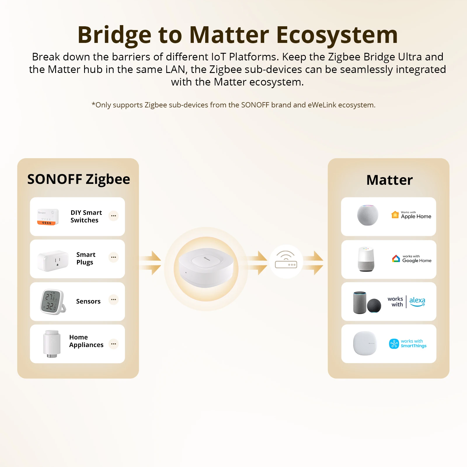 SONOFF ZB Bridge-U Matter Zigb - مراجعة Smart Home Gateway وسعره